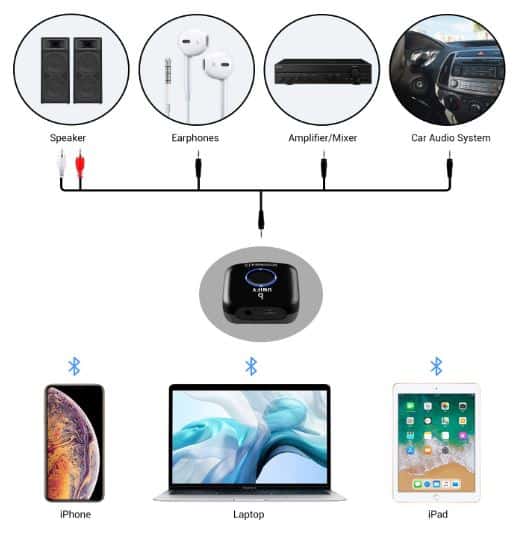 Etekcity wireless Bluetooth receiver