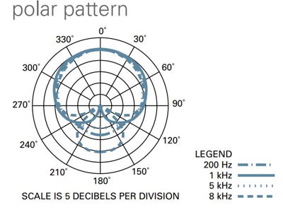 Cardioid pattern of at4040