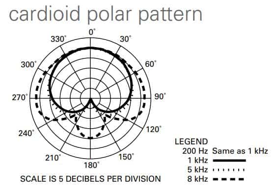 Cardioid polat pattern of at4050