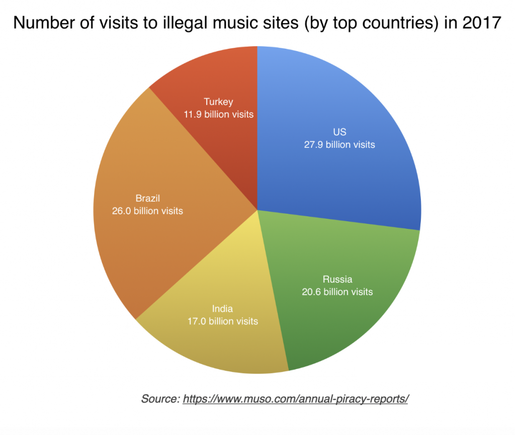 Music piracy statistics