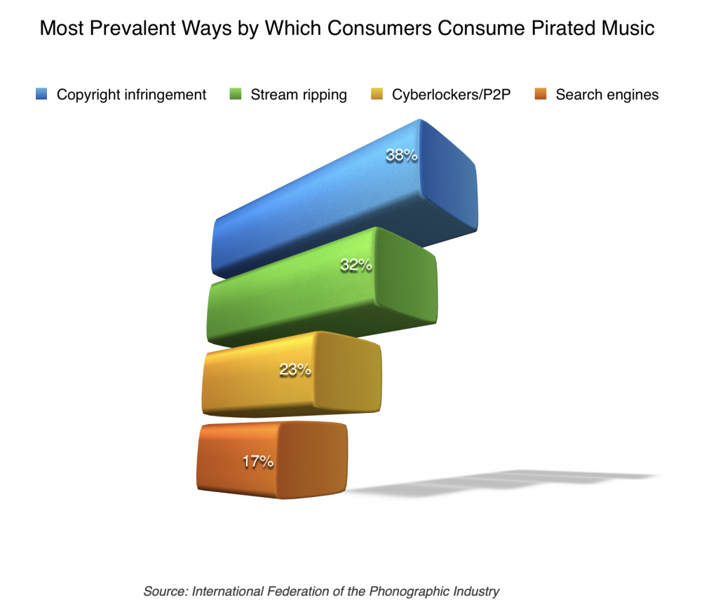 Music piracy statistics 2
