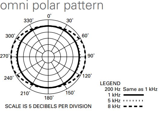 Omnidirectional polar pattern