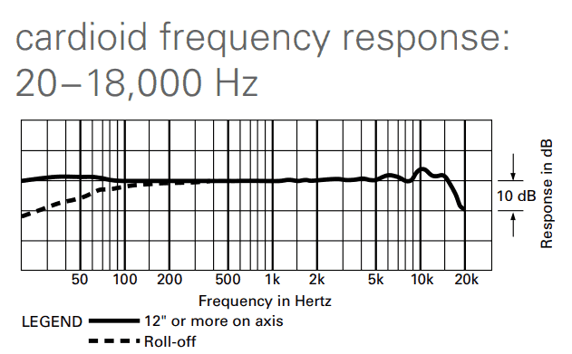 Cardioid fresponse
