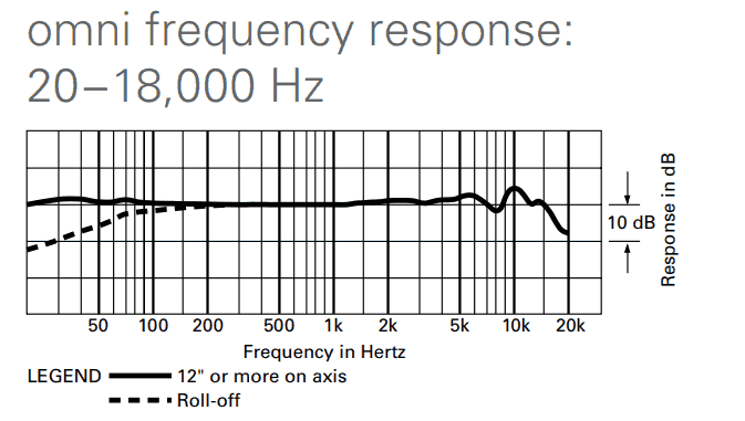 Omnidirectional response curve