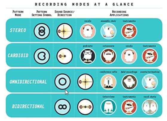 Blue yeti recording patterns