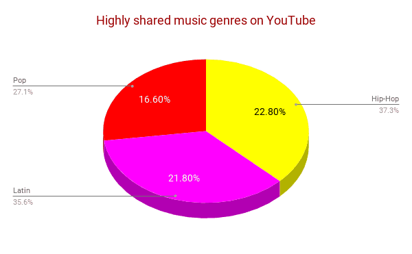 Highly shared music genres on youtube