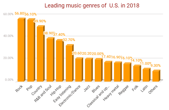 Leading music genres of u.s.