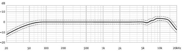 Neumann Tlm 103 Frequency Response Chart