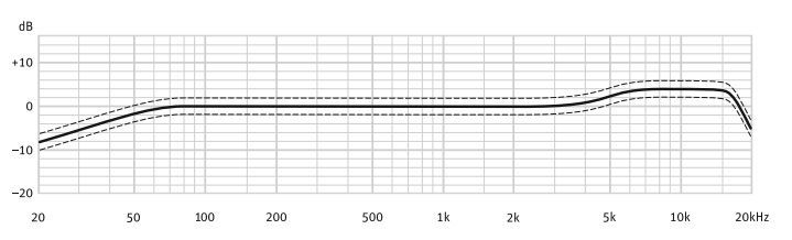 Neumann Tlm 103 Frequency Response Chart