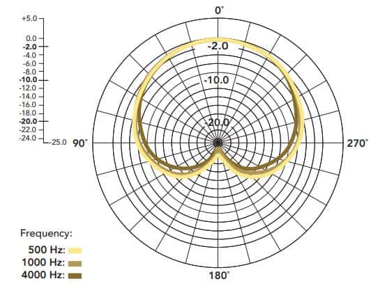 Rode nt usb cardioid pattern