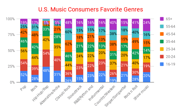 U.s. consumers favorite genres
