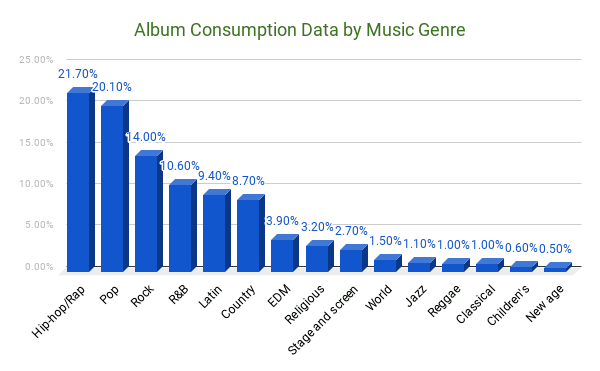 U.s. album consumption by music genre