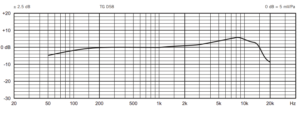 Beyerdynamic TG-D58C Frequency response