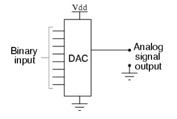 DAC working