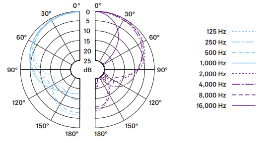 E604 polar pattern