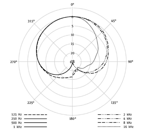 Neumann KM 184 polar pattern