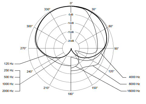 polar pattern