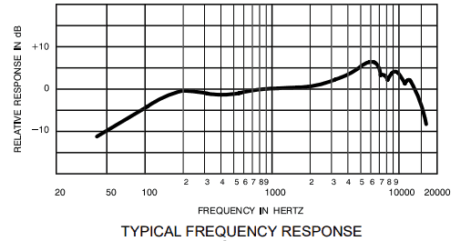 SM 57 Frequency response