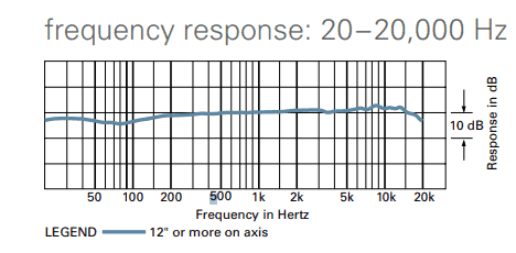 Frequency response of AT2020