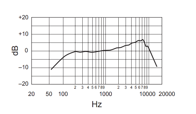 Shure SM48-LC frequency response