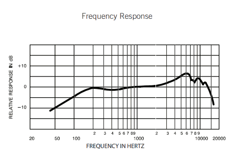 Shure SM57 frequency response