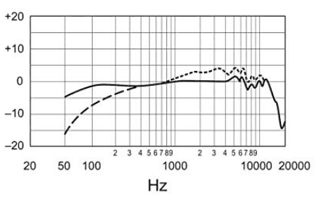 Shure SM7B frequency response