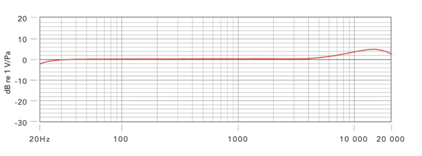 Rode SmartLav+ frequency response