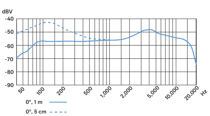 Sennheiser e609 frequency response