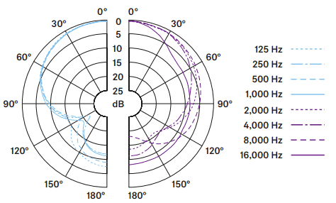 Sennheiser e609 polar pattern