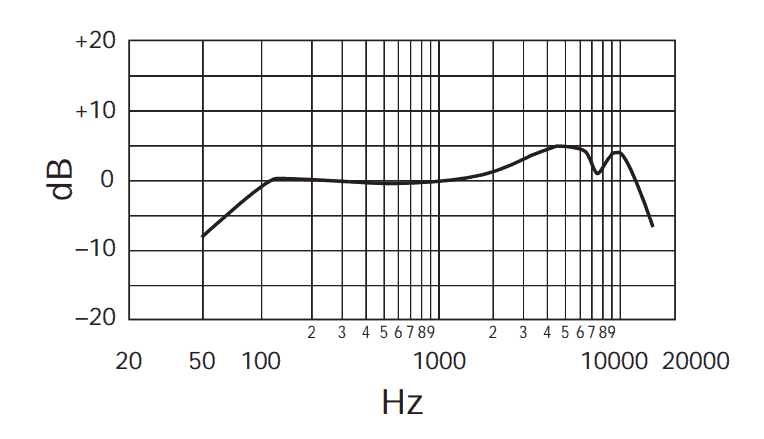 Shure SM57 frequency response