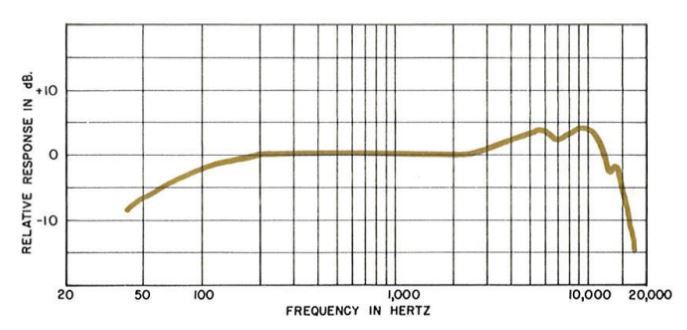 Beta 58a frequency response