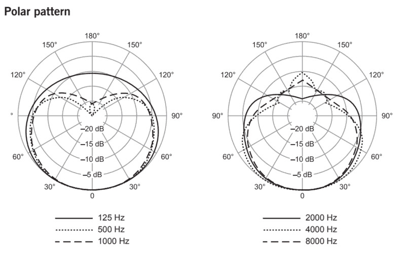 Shure SM57 Polar Pattern