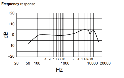 Shure SM58 Frequency response