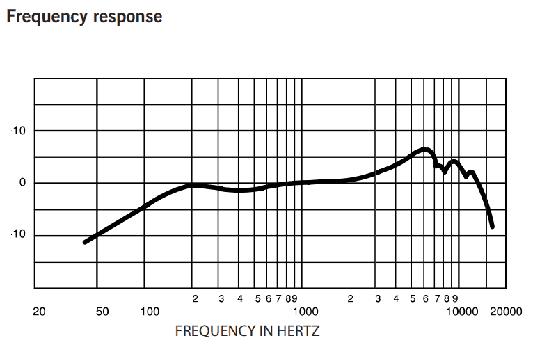 SM57 Frequency response