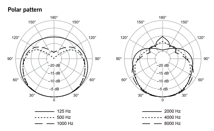SM58 ploar patterns