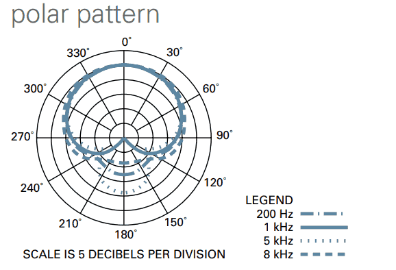 AT2020 polar pattern