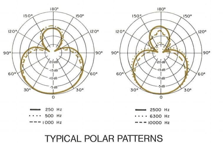 Beta 58A polar patterns