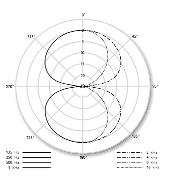 Figure 8 polar pattern