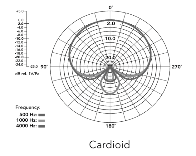 NT2A cardioid pattern