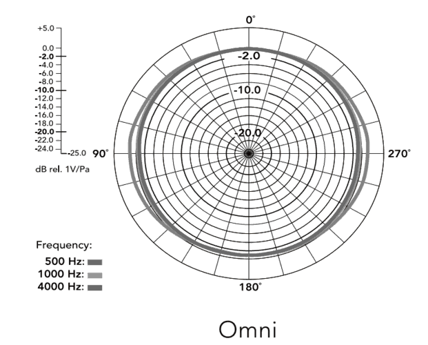 Omni pattern of NT2A
