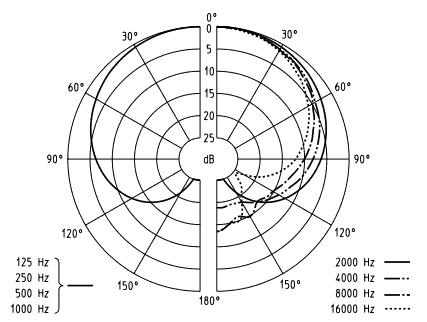 Polar pattern