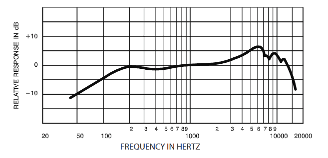 Shure SM57-LC Frequency response