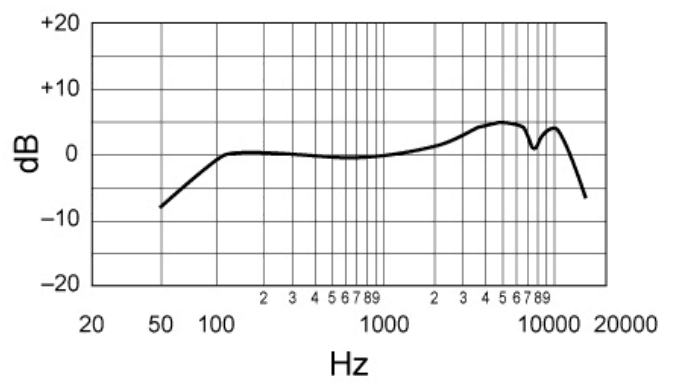 Shure Sm58 Frequency Response Chart