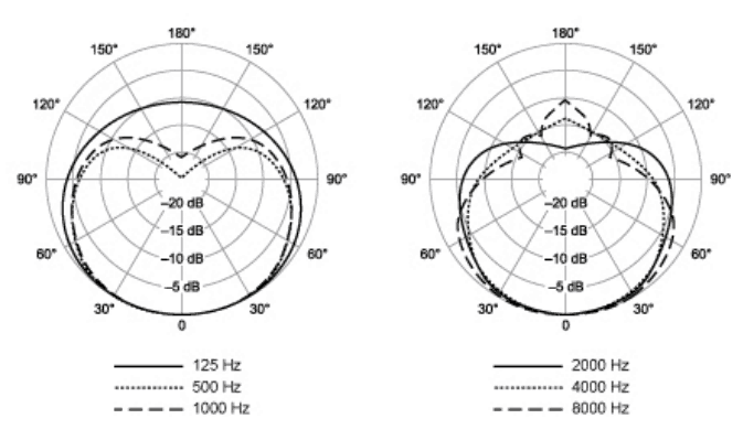 SM58 polar patterns