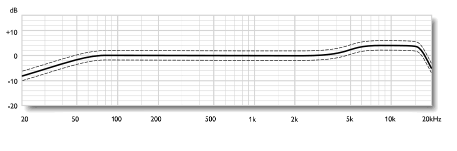 TLM 103 Frequency response