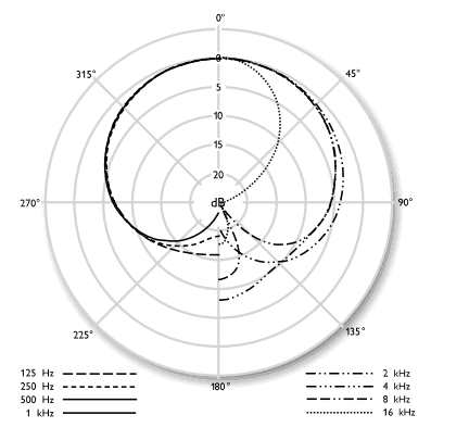 TLM103 polar pattern