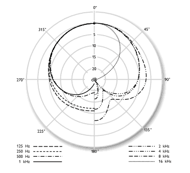 U87 cardioid pattern