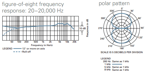 Frequency response and polar pattern of AT2050