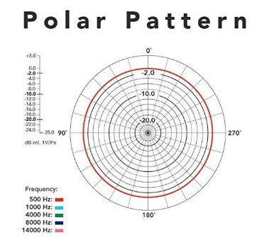 Rode smartLav+ - polar pattern