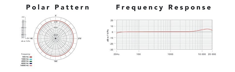 Polar pattern and Frequency response